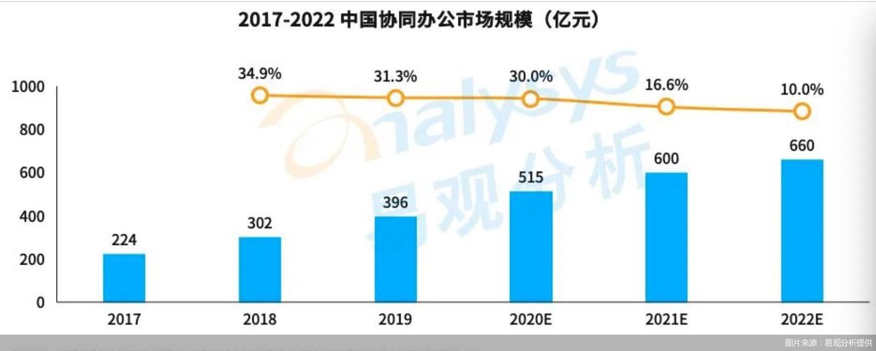 图片来源：易观分析提供