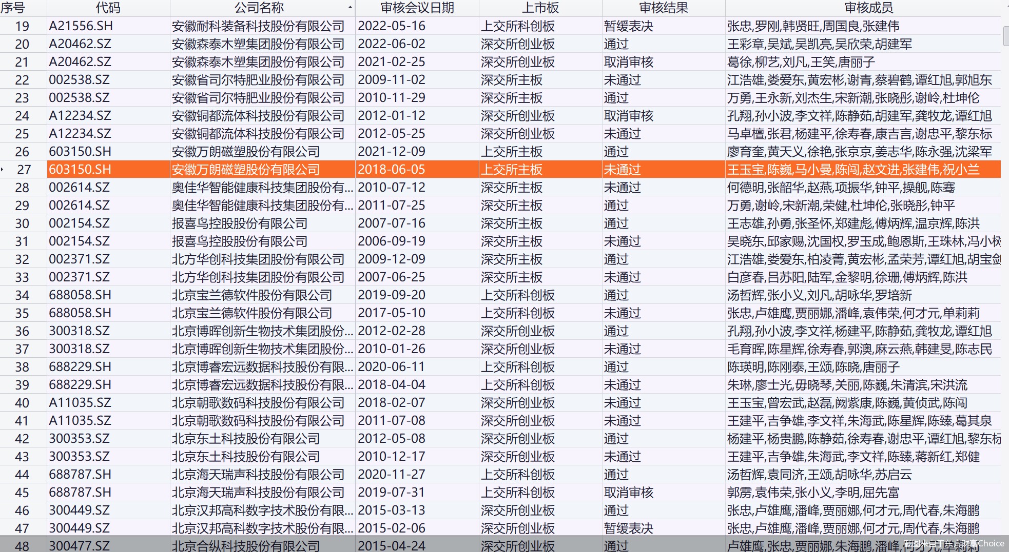 截图来自于东方财富Choice