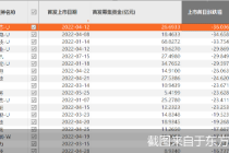 年内上市新股逼近200只  近四分之一首日破发