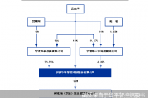 100%持股    华平智控家族式标签抢眼