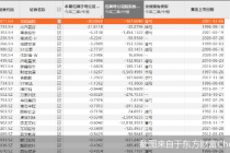逾50股中报净利亏损  23股系上市后首亏