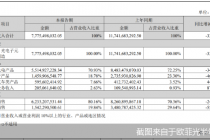 被“果链”踢群后遗症仍存  欧菲光上半年巨亏8.74亿  智能汽车和元宇宙会是良药吗