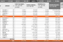 聚焦A股中报：科创板平均研发投入1.07亿  逾五成个股实现净利上涨