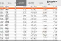 又有3只新股齐破发！9月新股破发率达43.24% 帕瓦股份最惨