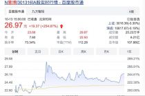 主做软件技术外包，开盘价大涨超200%，慧博云通离第一梯队尚有差距
