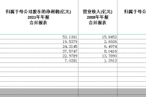 持仓15年1万变50万！这6股15年股价涨幅超50倍  谁盈利能力最强