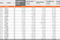 资产减值成业绩“隐形杀手” 212股前三季度计提过亿