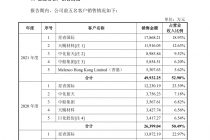 南高峰IPO背后 第一大客户竟是关联方
