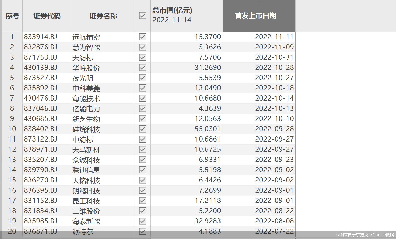 截图来自于东方财富Choice数据