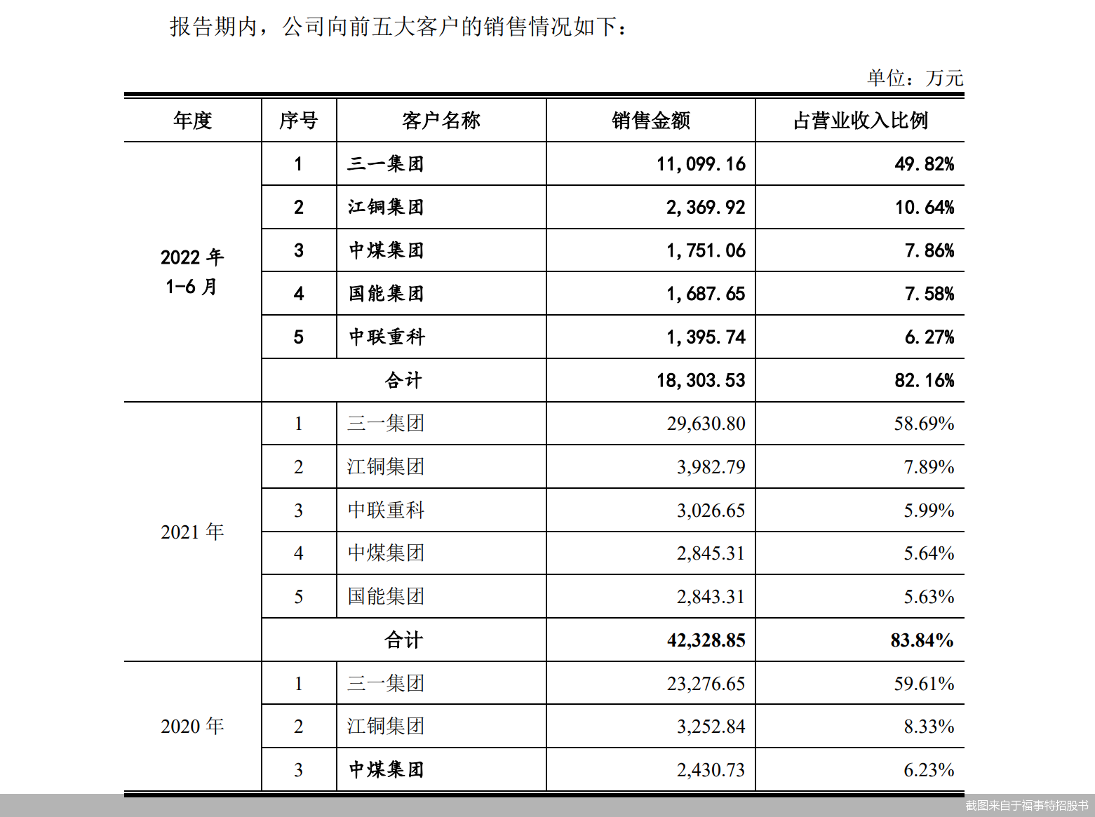 截图来自于福事特招股书