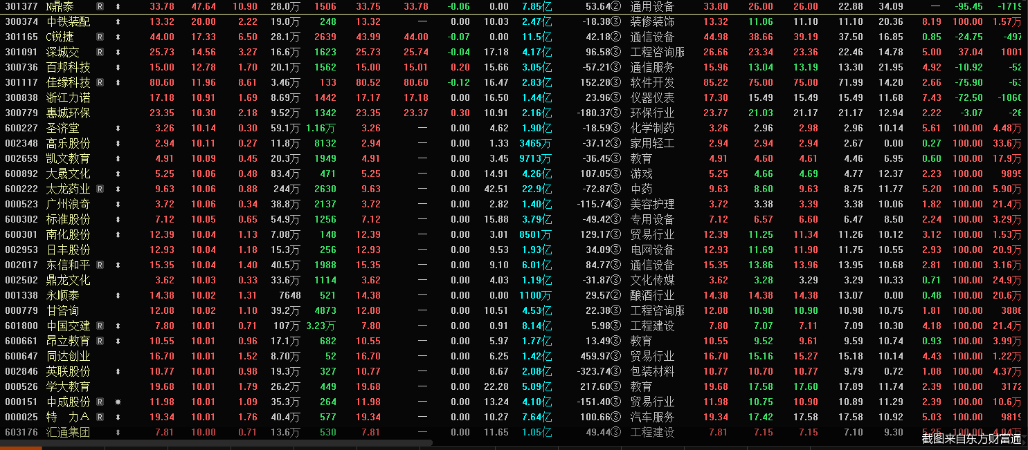 截图来自东方财富通