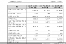 前员工旗下公司赚取销售服务费 康鹏科技IPO遭追问