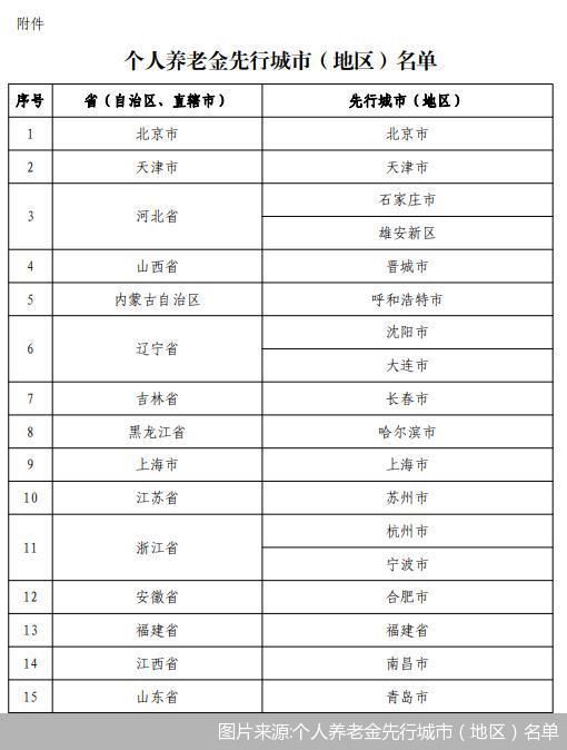 个人养老金先行城市(地区)名单