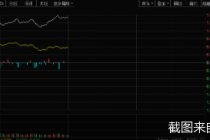 沸腾了！A股、港股齐大涨 沪指盘中重回3200点