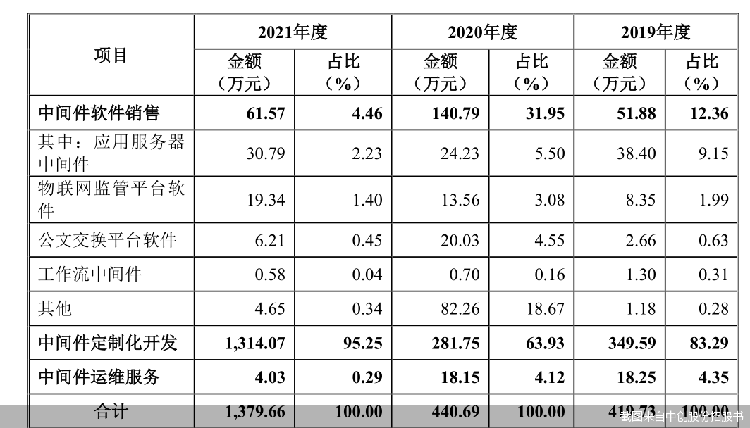 截图来自中创股份招股书