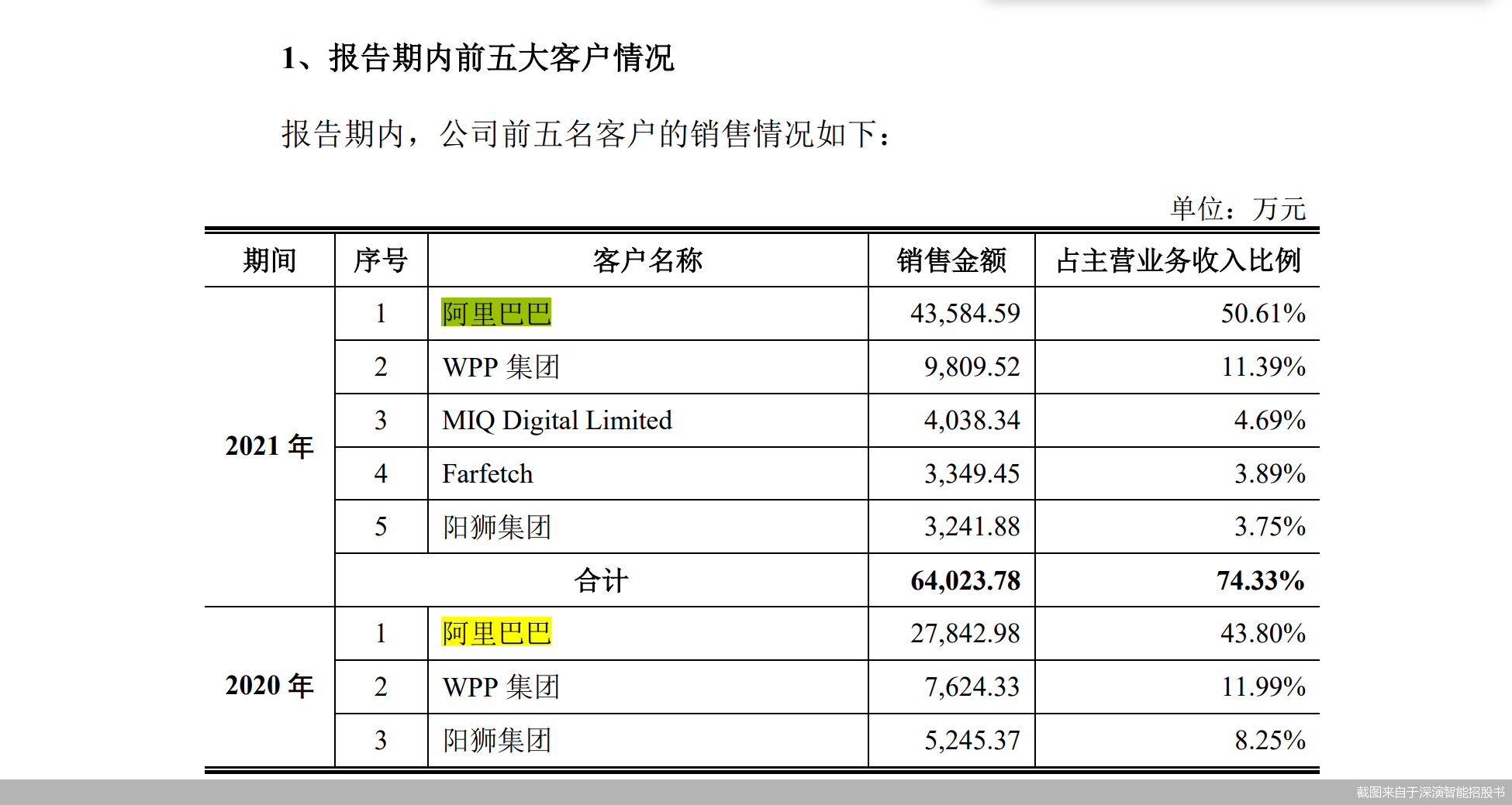 截图来自于深演智能招股书