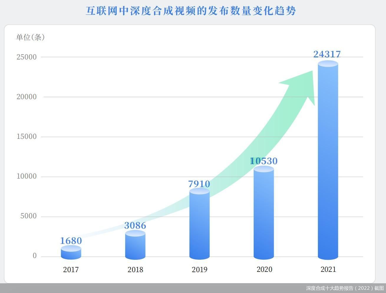 深度合成十大趋势报告（2022）截图