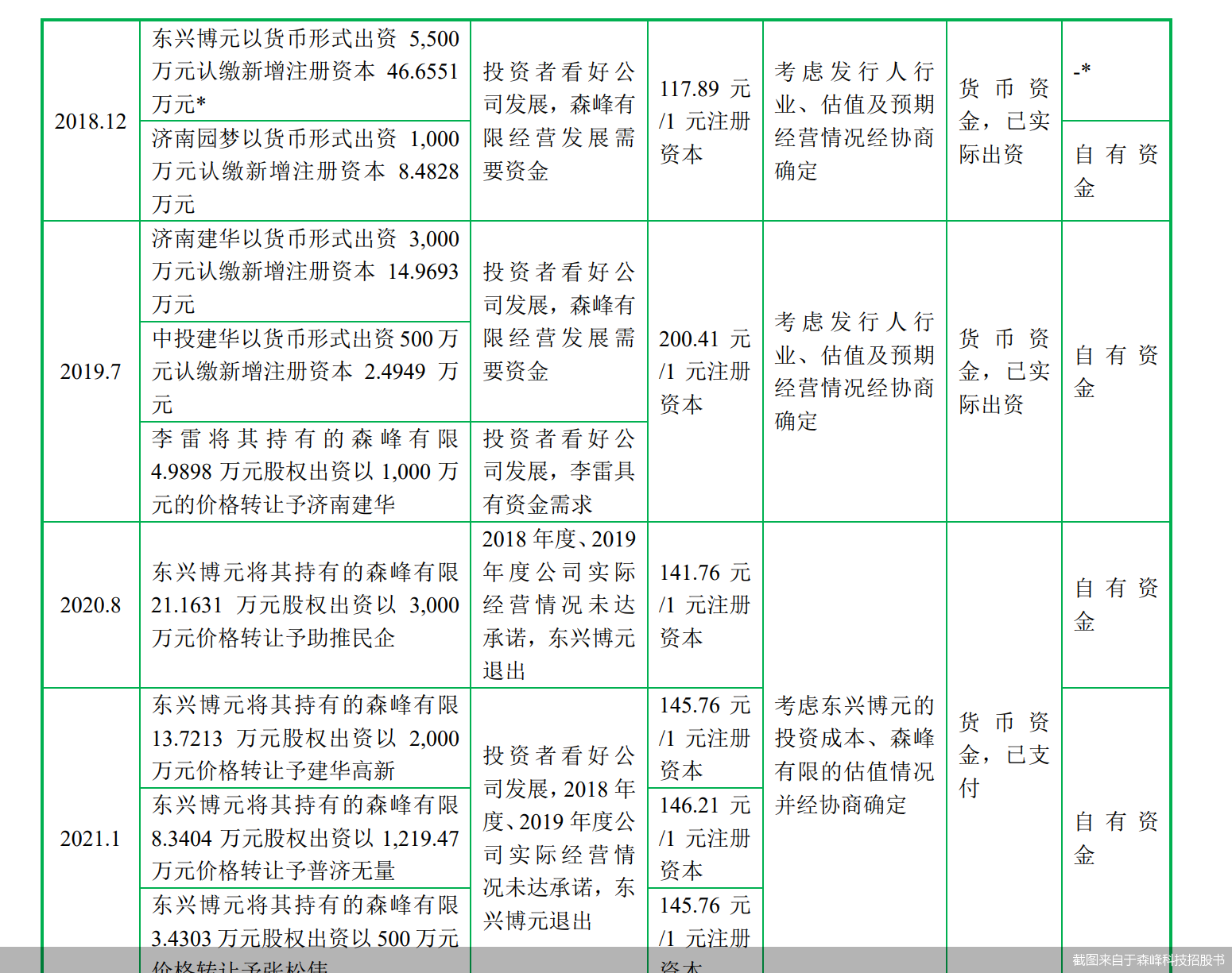 截图来自于森峰科技招股书