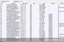 2022年最后一周7家公司IPO大考！全年上会家次611家 同比增近两成