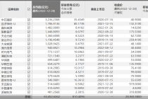 科创板迈入“500+”时代！总市值约6.35万亿 百元股扩容至67只