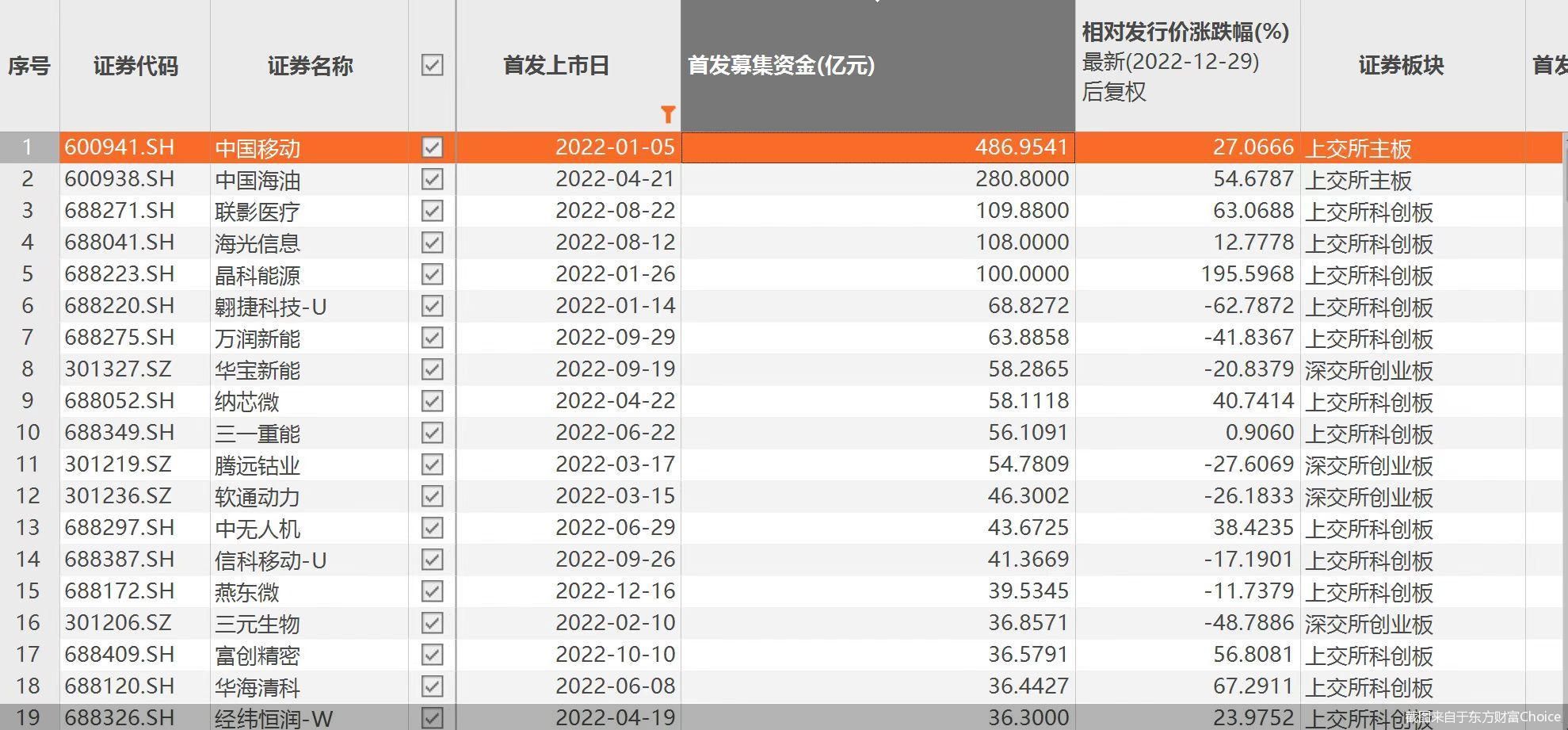 截图来自于东方财富Choice