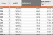 全年428只新股上市！首发募资近5800亿 逾五成个股已破发
