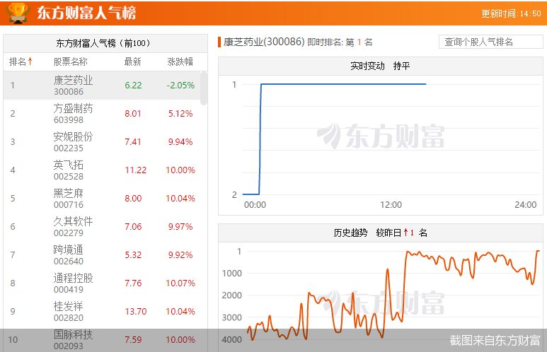截图来自东方财富