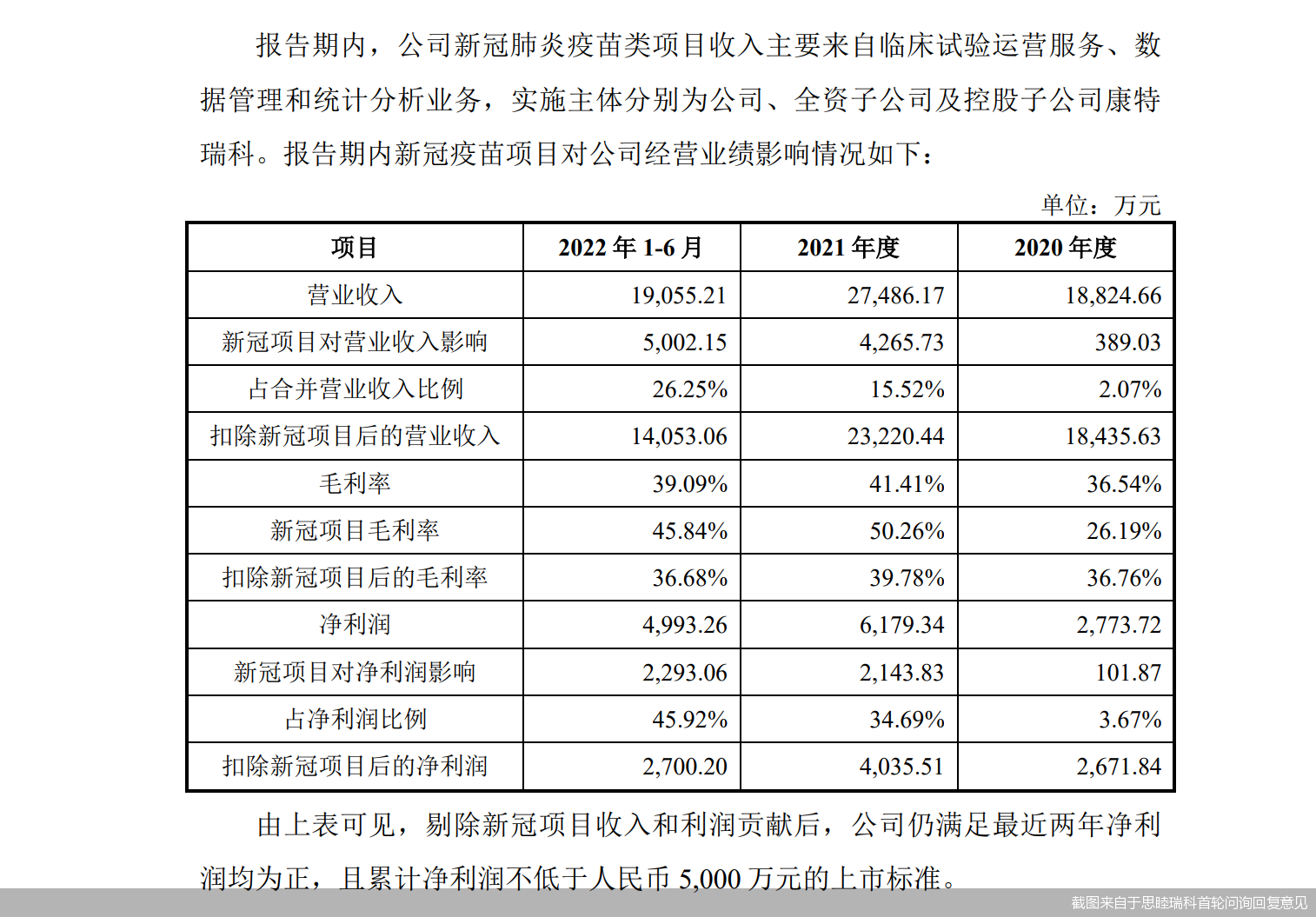 截图来自于思睦瑞科首轮问询回复意见