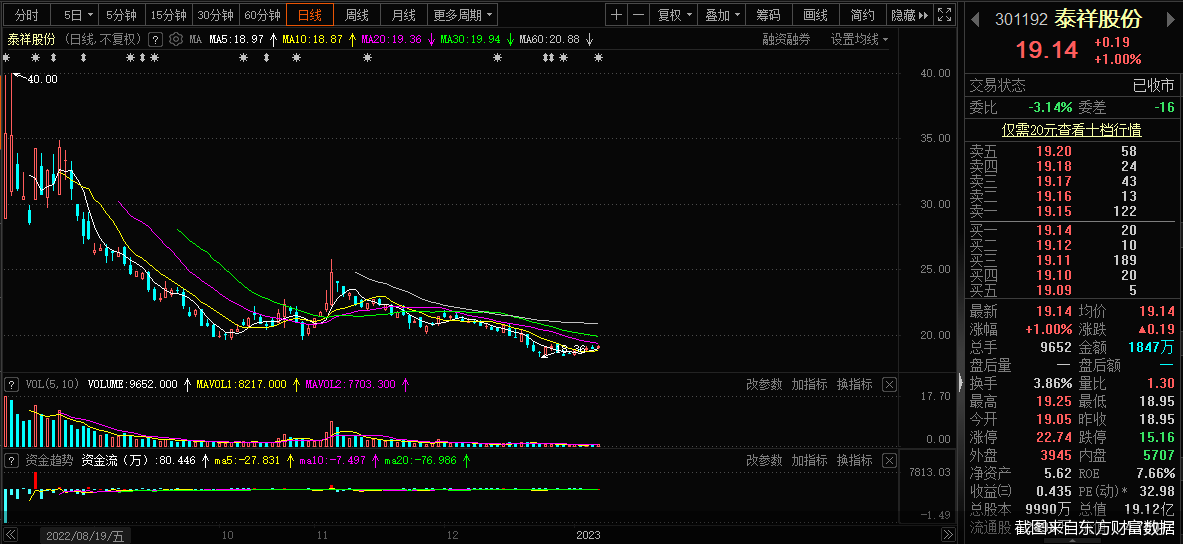 截图来自东方财富数据