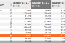 业绩最高预增逾41倍！上海谊众暂列A股“预增王”
