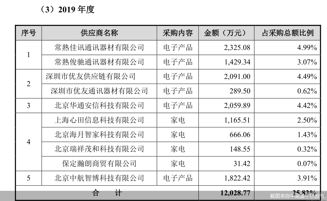 截图来自中奥通宇招股书