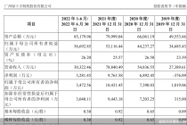 重营销轻研发标签浓厚！穗绿十字要冲A  核心产品毛利率堪比茅台