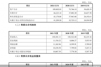 经销商中前员工扎堆 销售毛利率“打折” 芬尼科技闯关IPO背后的疑问