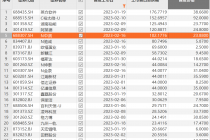 打新回暖！年内24只新股零破发  5股首日涨幅翻倍