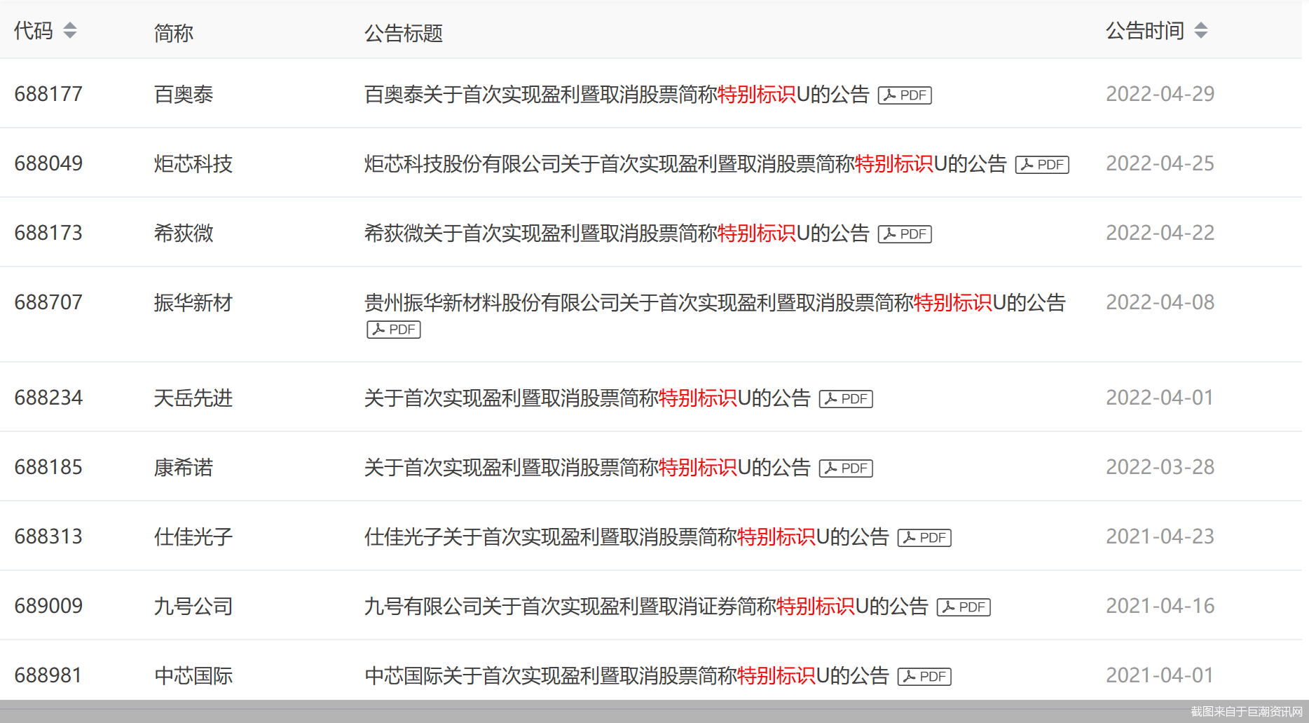 截图来自于巨潮资讯网