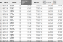 175只 ！ 百元股大扩容  