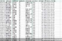 A股已有316位女董事长！ 14人系“90后” 最年轻的仅24岁
