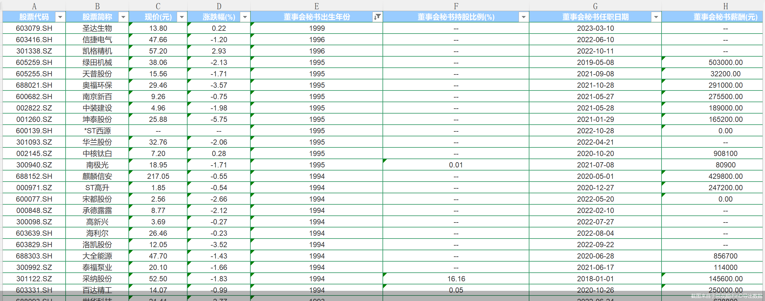 截图来自于同花顺iFinD导出数据