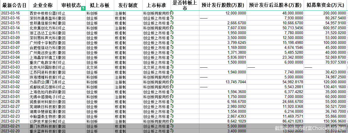 截图来自东方财富Choice导出数据