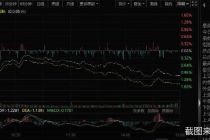 股市三点钟|三大股指均跌逾1% 逾4300股下跌