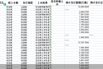 全面注册制落地满月！过会率90.32% 这些公司无缘A股市场