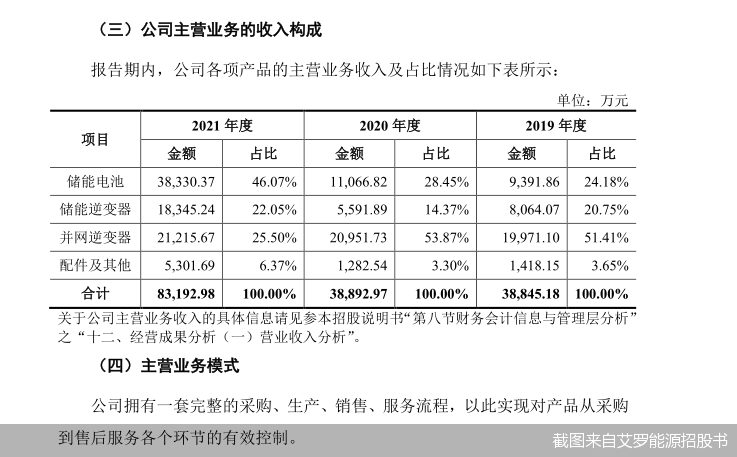 截图来自艾罗能源招股书