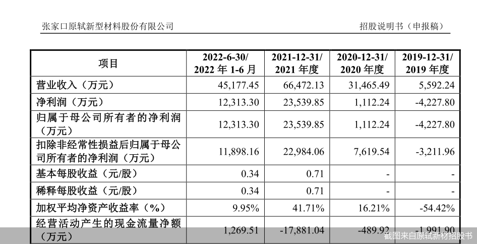 截图来自原轼新材招股书