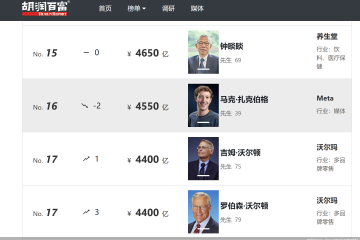 胡润富豪榜出炉！钟睒睒蝉联中国首富  蜜雪冰城张氏兄弟身价涨幅最大