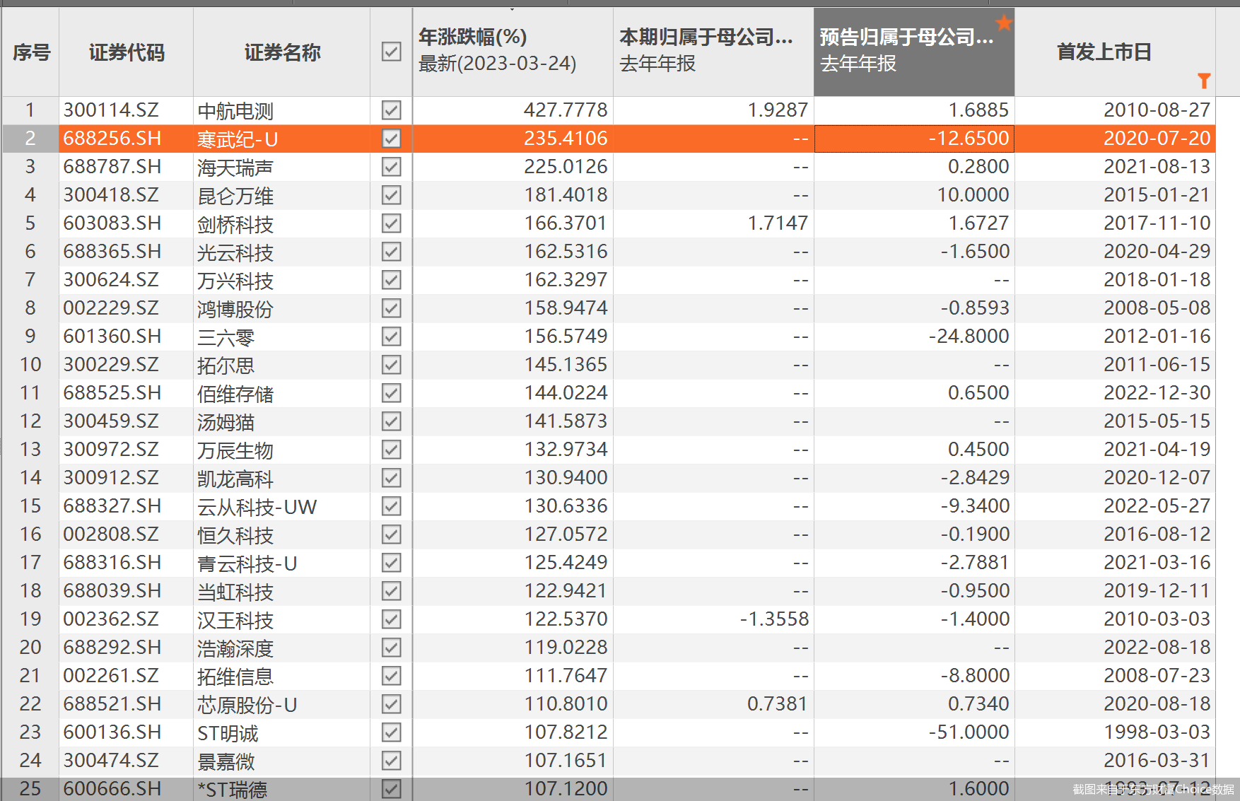 截图来自于东方财富Choice数据