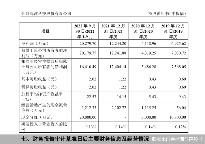 截图来自金盛海洋招股书