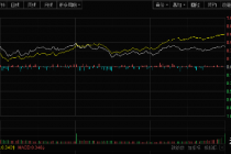 股市三点钟|沪指收涨0.41% 游戏板块领涨 两市成交额连续7日破万亿
