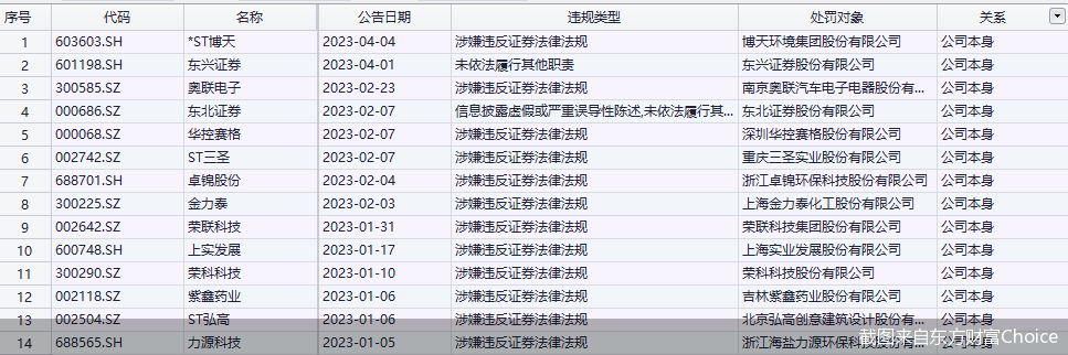 截图来自东方财富Choice