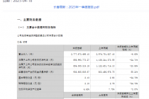 核心子公司“拖后腿” 长春高新一季报下滑！拟剥离房地产聚焦主业