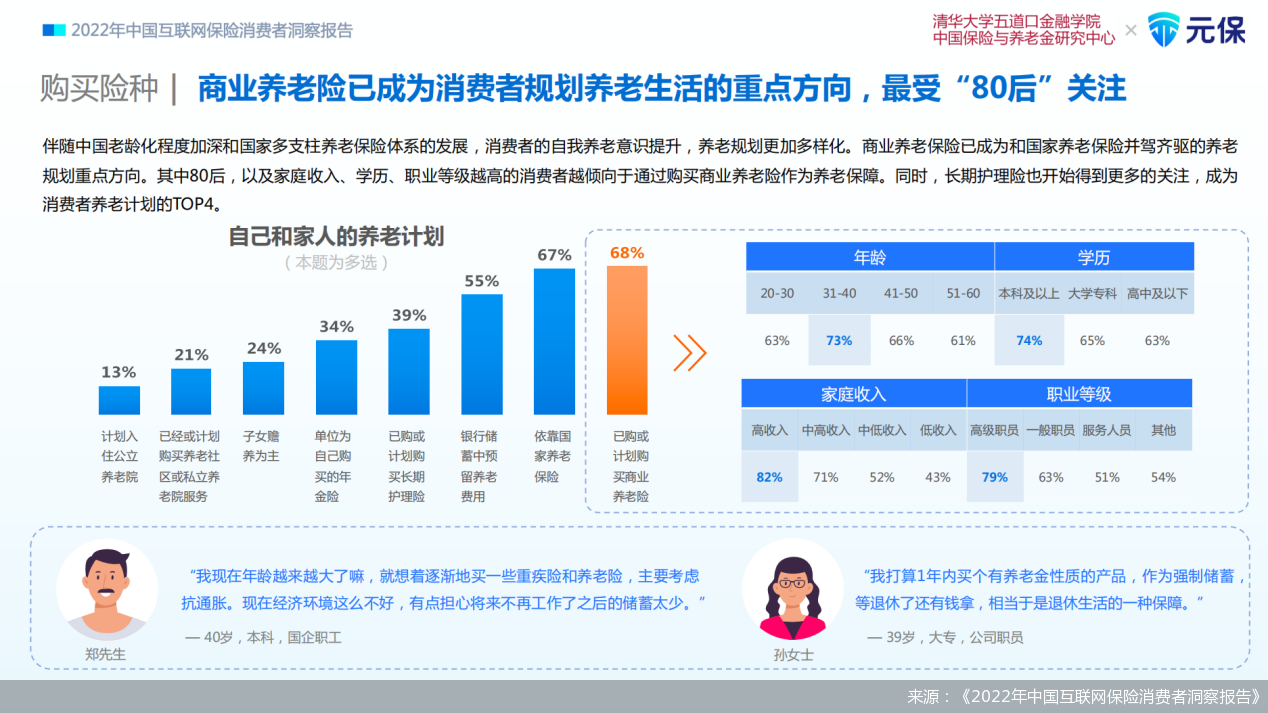 来源：《2022年中国互联网保险消费者洞察报告》